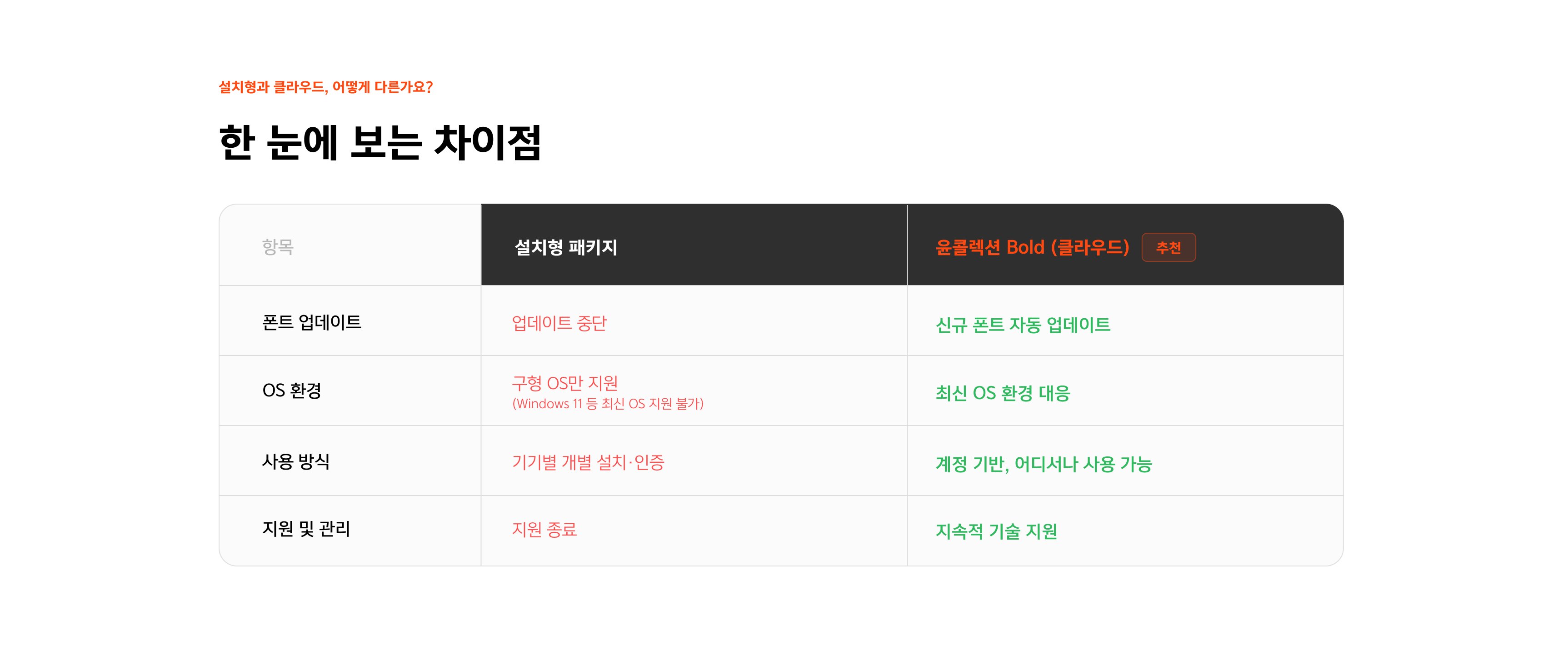 설치형과 클라우드의 차이점